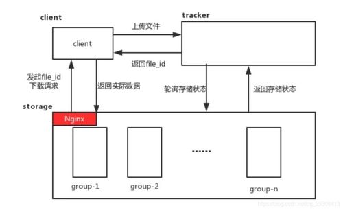 Linux下搭建FastDFS圖片服務器與Nginx集成，實現HTTP請求動態縮略圖訪問